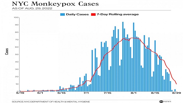 Monkeypox cases are on the decline in New York City, data shows – KORN ...