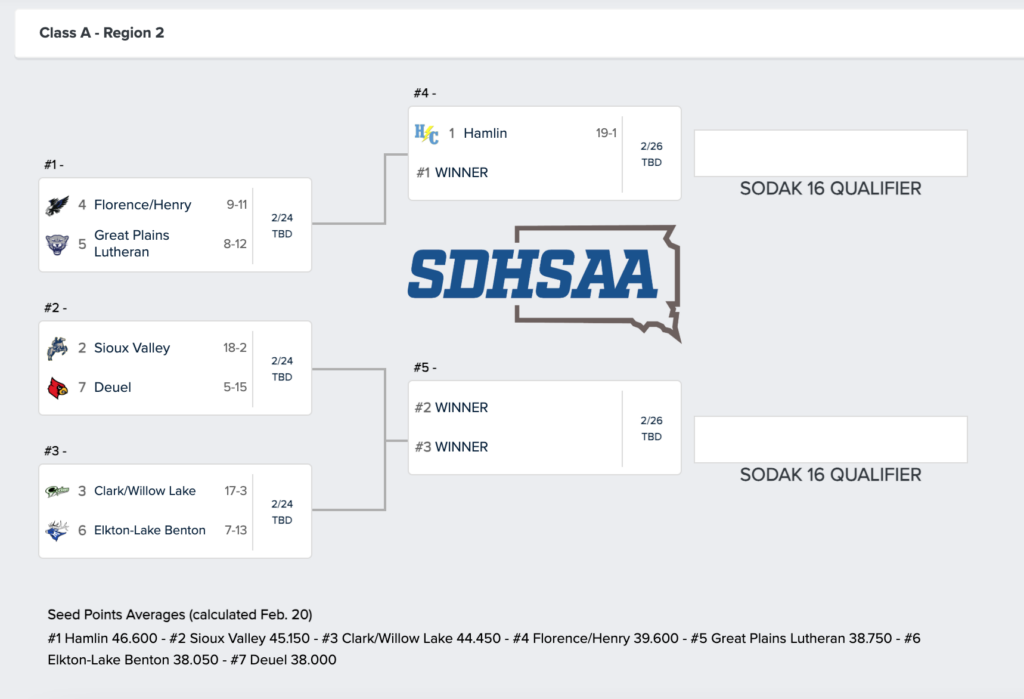 Class A Girls Basketball Region Tournament Brackets – KORN News Radio